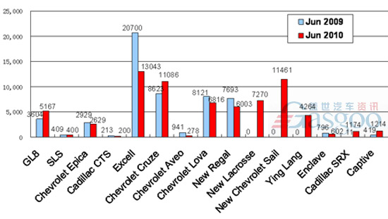 Shanghai GM No.3 in June sales (by model) 