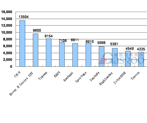 Top 10 SUV Brands’ Line-up by Sales in China, June 2010   