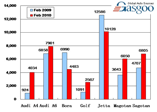 Sales of Top 10 Carmakers in February 2010 ( by model )—No.3 FAW VW