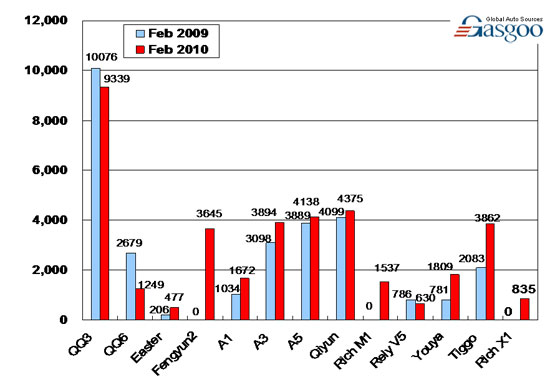 Sales of Top 10 Carmakers in February 2010 ( by model )—No.4  Chery Auto