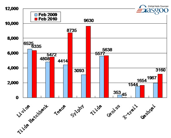 Sales of Top 10 Carmakers in February 2010 ( by model ) —No.5 Dongfeng Nissan