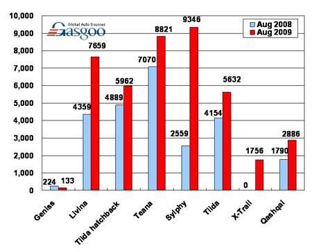 Sales of Dongfeng Nissan in August 2009 (by model) 