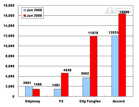 Sales of Guangzhou Honda in June 2009 (by model) 