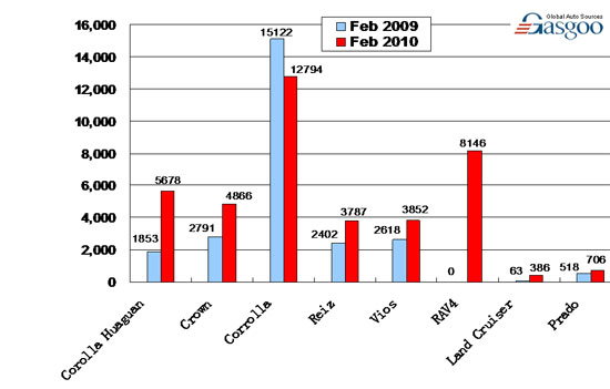 Sales of Top 10 Carmakers in February 2010 ( by model )—No.6 FAW Toyota