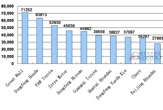 Top 10 SUV Makers by Sales in China, Jan.–Jun. 2010