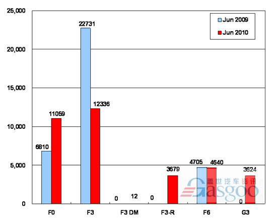 BYD Auto No.7 in June sales (by model)