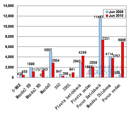 Changan Ford No.8 in June sales (by model)