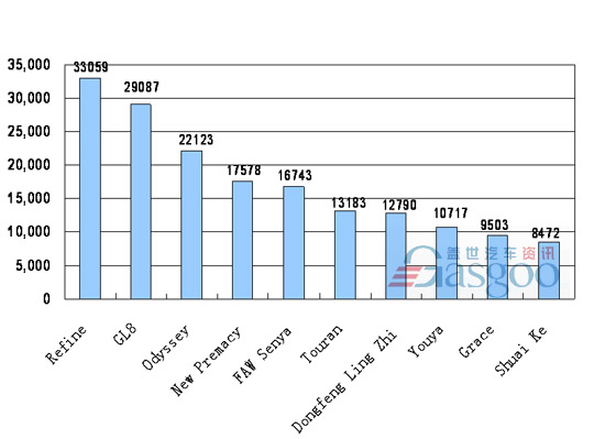 Top 10 MPV Brands’ Line-up by Sales in China, January-Jun 2010