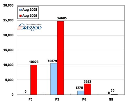 Sales of BYD Auto in August 2009 (by model) 