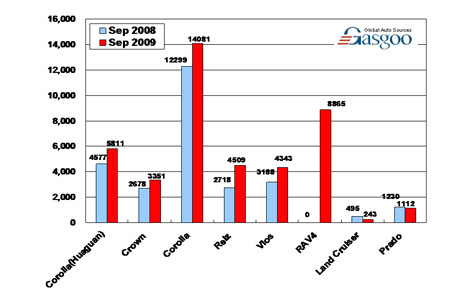 Sales of FAW Toyota in September 2009 (by model) 