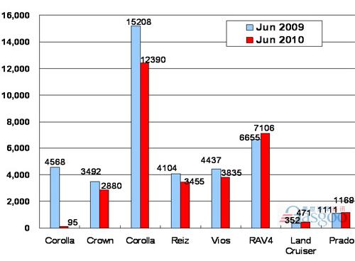 FAW Toyota No.9 in June sales (by model)