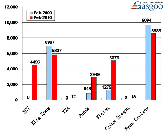 Sales of Top 10 Carmakers in February 2010 ( by model ) —No.9 Geely Auto