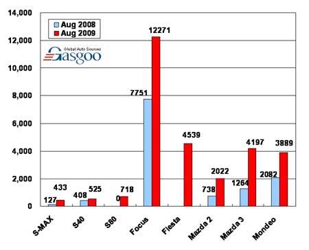 Sales of Changan Ford Mazda in August 2009 (by model) 