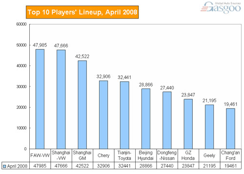 Top 10 car sellers in China by sales in April