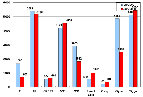 Sales of Chery in July (by model)