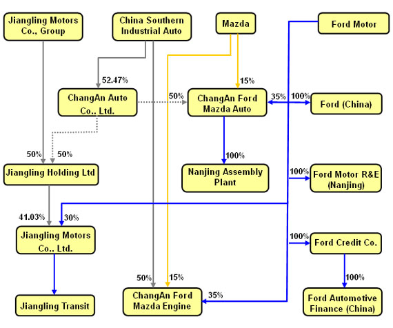 Branch Structure of Ford in China  
