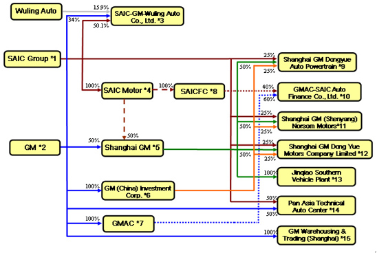 Branch Structure of GM in China - Gasgoo