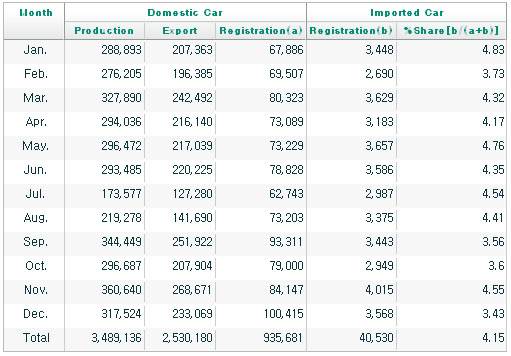 S. Korea's auto sales rise 11.5 pct in 2006