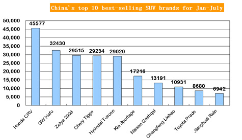 China's top 10 best-selling SUV brands for Jan-July 