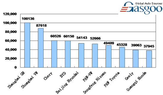 Top 10 carmakers' line-up by sales in China, Dec.2009  