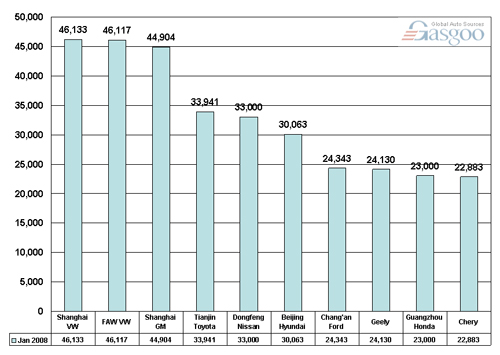 China's top ten passenger vehicle makers in January 2008 
