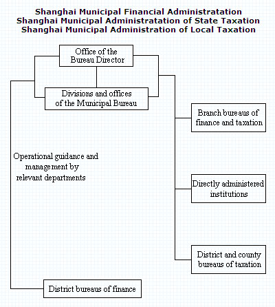 Structure of Shanghai Municipal Administratation of State Taxation