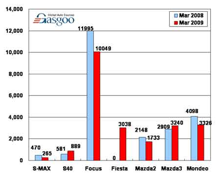 Sales of Changan Ford Mazda Auto in March 2009 (by model)