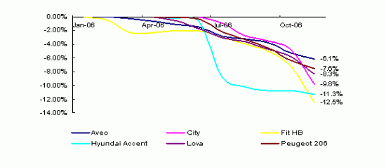 Rapid decline car price, small cars annual highlights