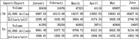 China engine import and export grow in H1