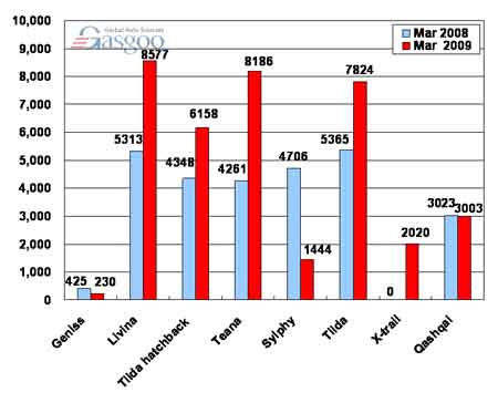 Sales of Dongfeng Nissan in March 2009 (by model)
