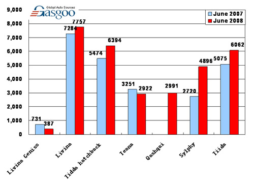 Dongfeng Nissan June sales by model