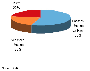 Geographic distribution of Ukraine auto sales