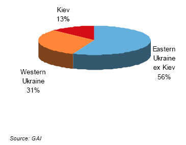 Geographic distribution of Ukraine auto sales