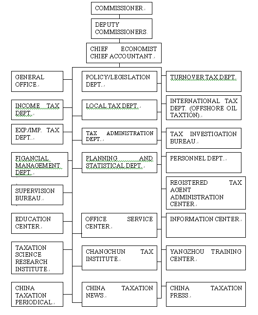 Appendix 4: Organizational Chart of SAT Headquarters