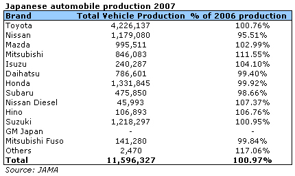 Japanese Automobile Production 2007