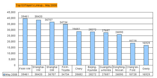 China's top 10 passenger-car makers in May by sales