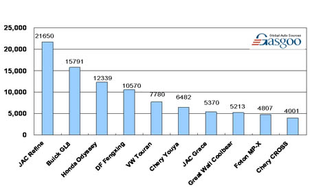 Top 10 MPV brands' line-up by sales, Jan-June 2009 