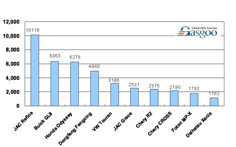 Top 10 MPV brands' line-up by sales, Q1 2009