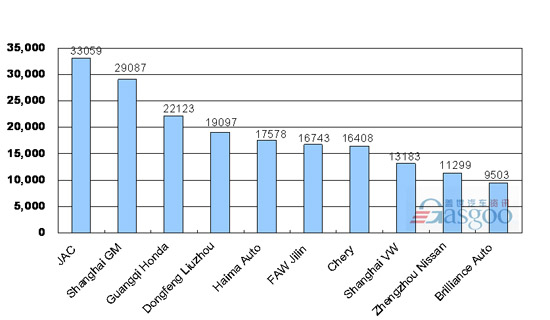 Top 10 MPV Makers by Sales in China, January- June2010 