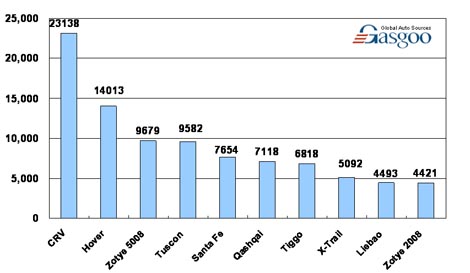 Top 10 SUV brands' line-up by sales, Q1 2009 