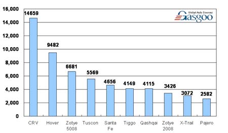 Top 10 SUV brands' line-up by sales, Jan-Feb 2009 
