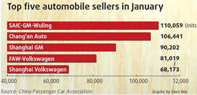 China's top five auto sellers in January 2010