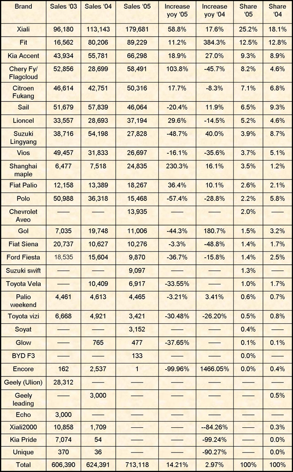 Economy sedan market analysis Part Ⅰ