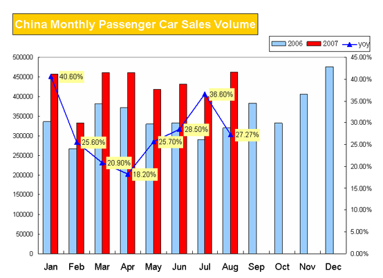China Monthly Passenger Car Sales Volume 2007