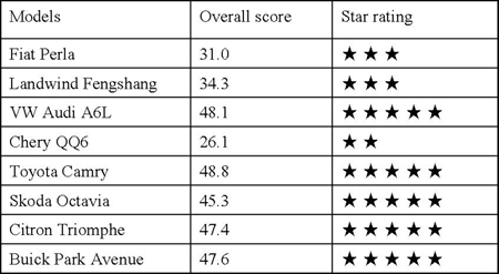 Toyota Camry scores best in Chinese crash test