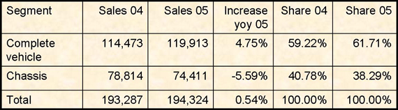 Medium truck market analysis 2005