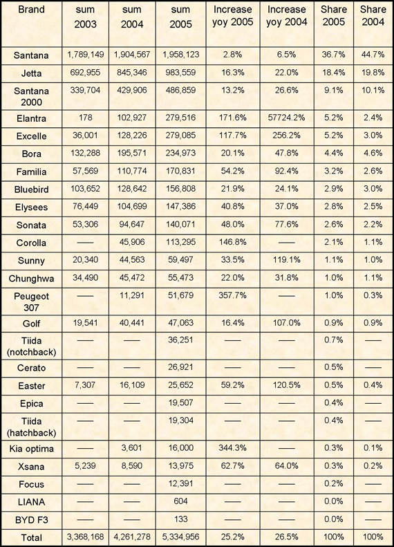 Medium-class sedan market analysis PartⅡ