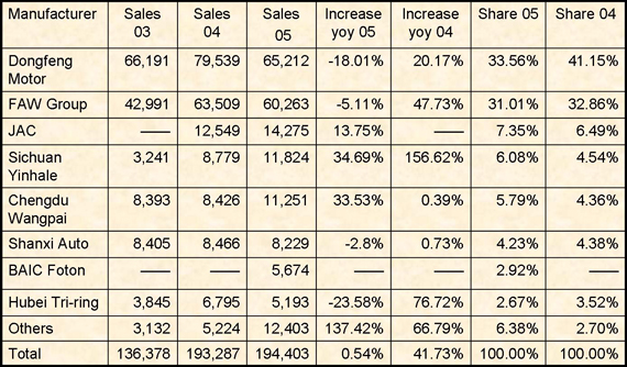 Medium truck market analysis 2005