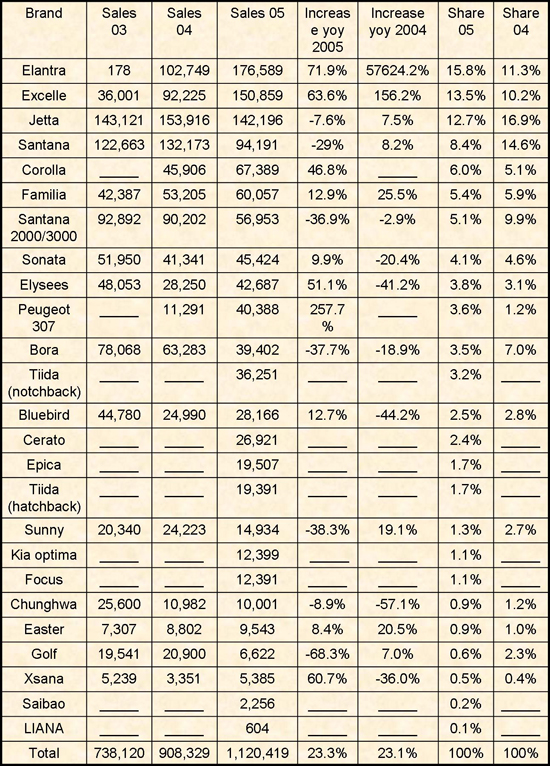 Medium-class sedan market analysis PartⅠ