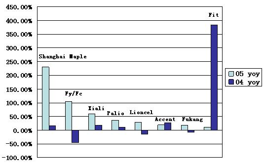 Economy sedan market analysis Part Ⅰ